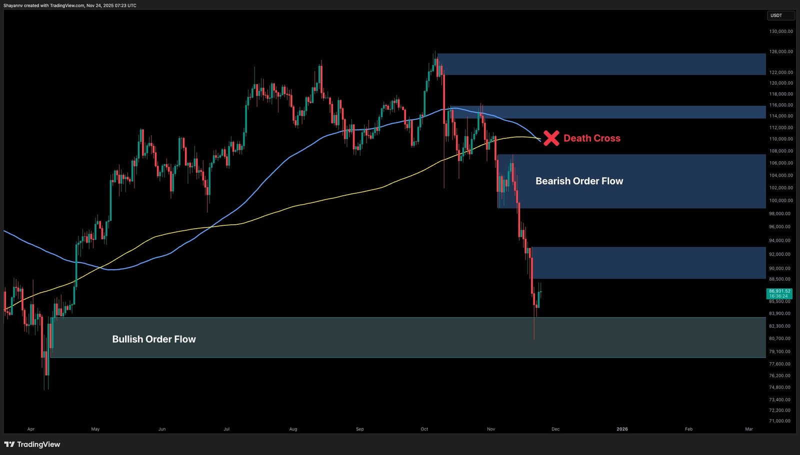 Análisis de precio de Bitcoin: ¿Puede BTC alcanzar los 100K más pronto que  tarde?