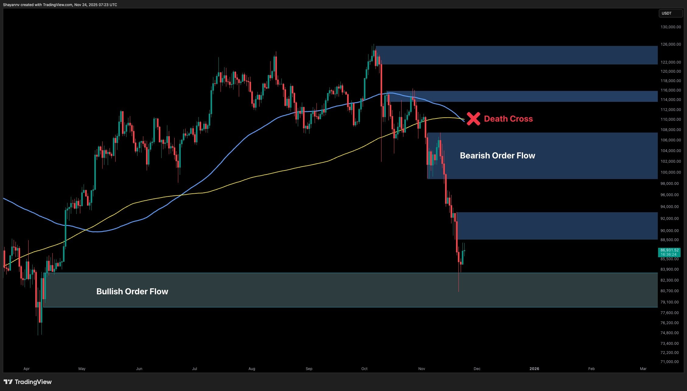 Análisis de precio de Bitcoin: ¿Puede BTC alcanzar los 100K más pronto que  tarde?