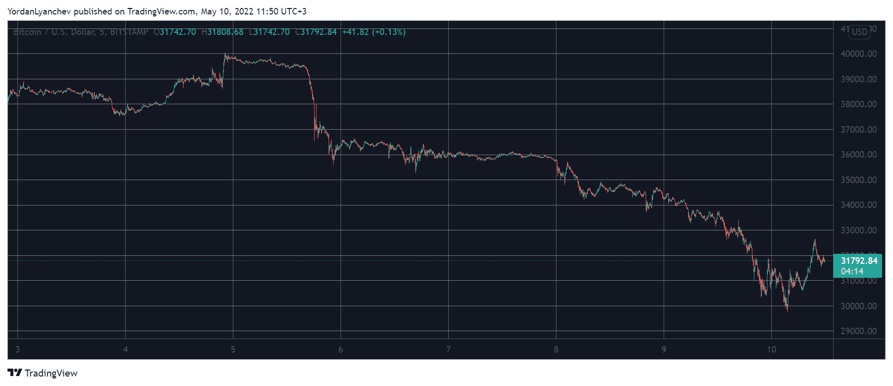 BTCUSD. Source: TradingView