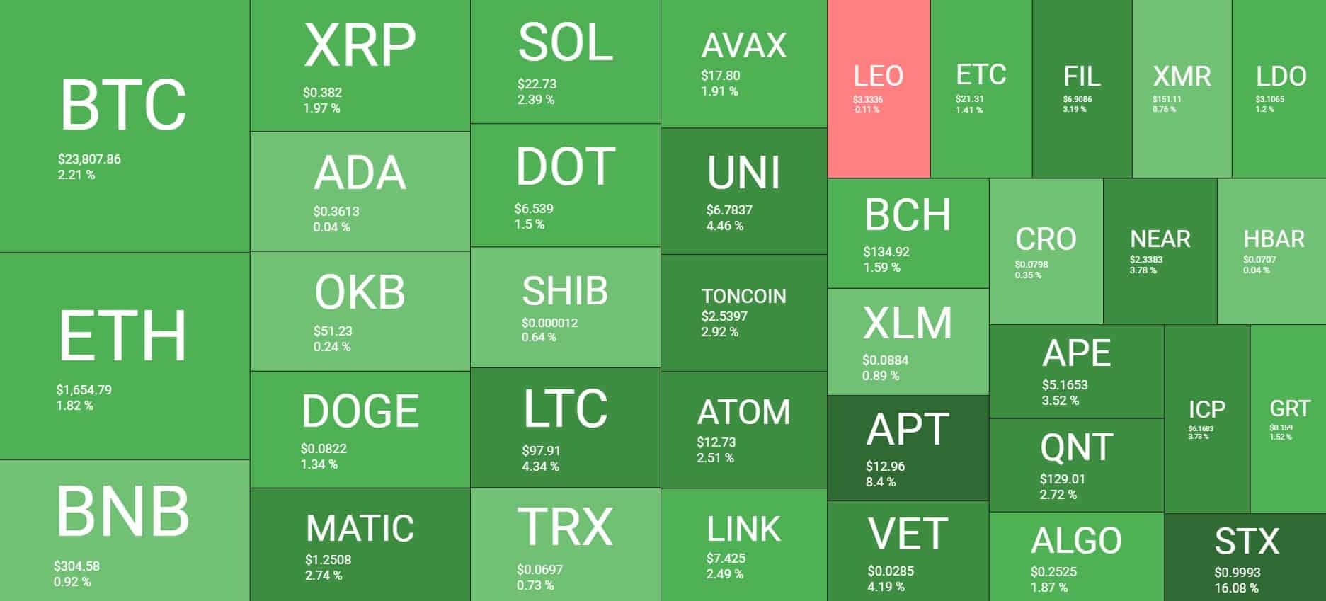 Cryptocurrency Market Overview. Source: Quantify Crypto