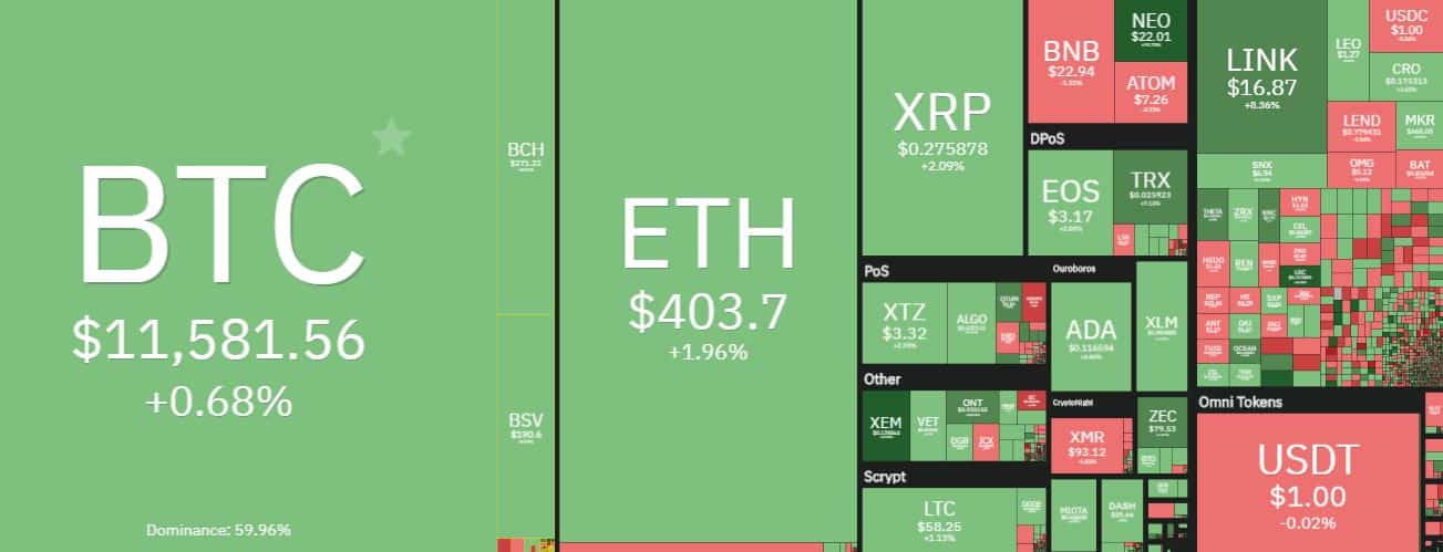 Cryptocurrency Market Overview. Source: coin360.com