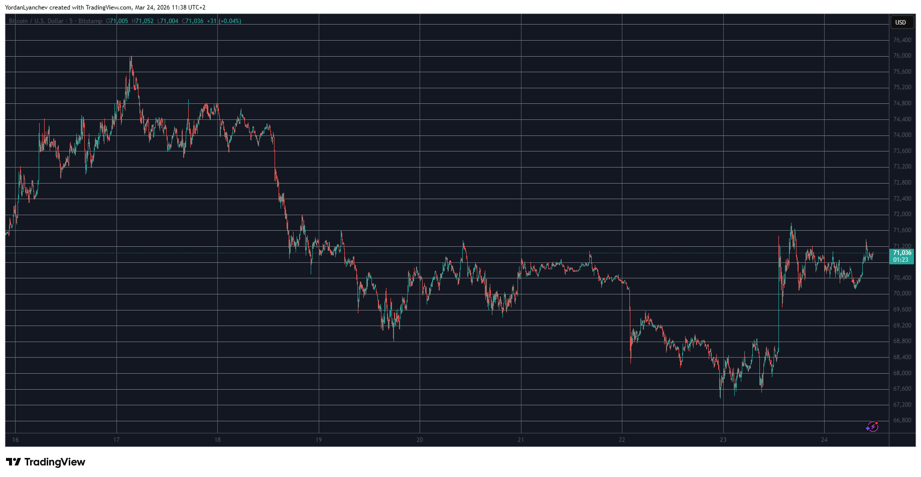 BTCUSD March 24. Source: TradingView