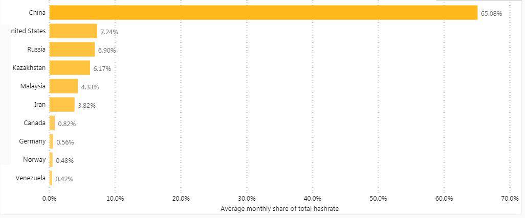 Bitcoin Hashrate By Countries. Source: Cambridge University