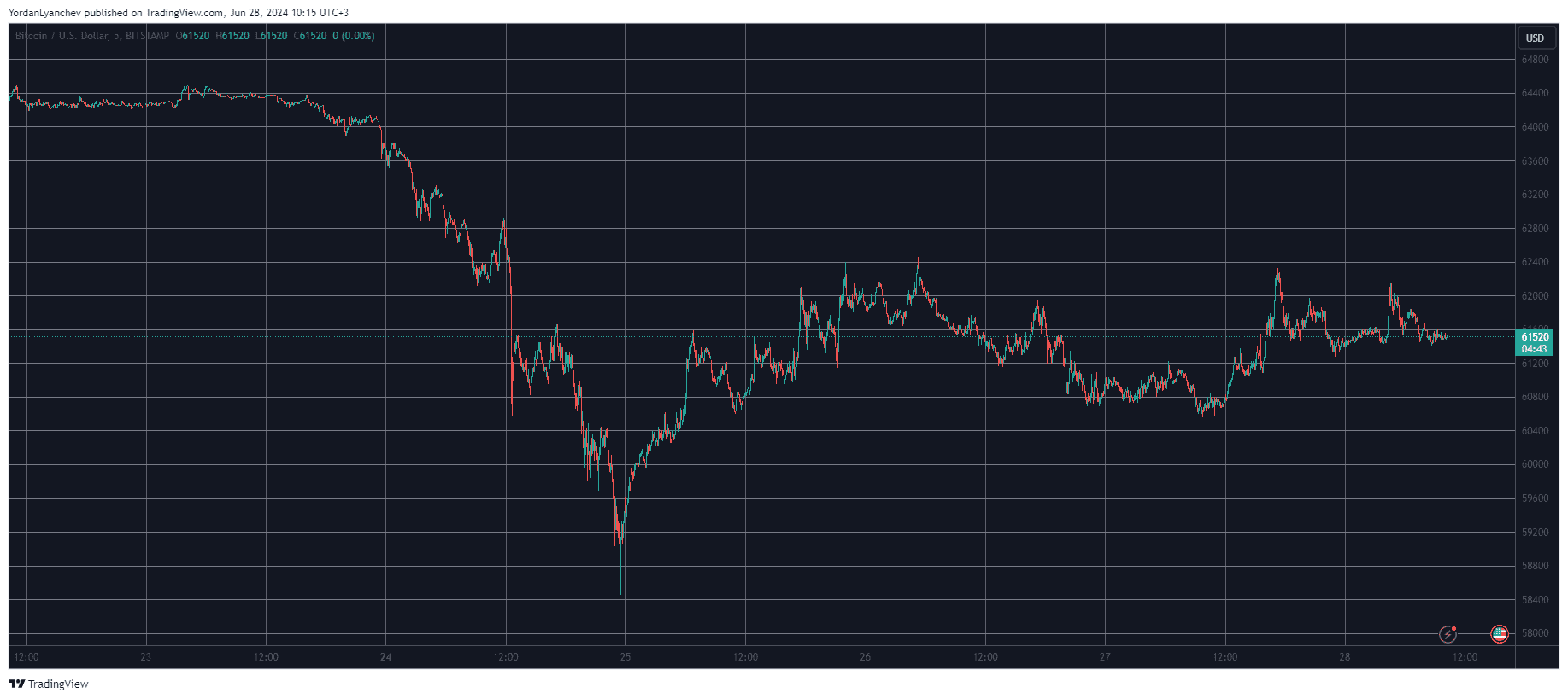 Bitcoin/Price/Chart 28.06.2024. Source: TradingView