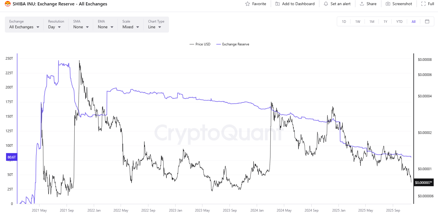 SHIB Exchange Netflow