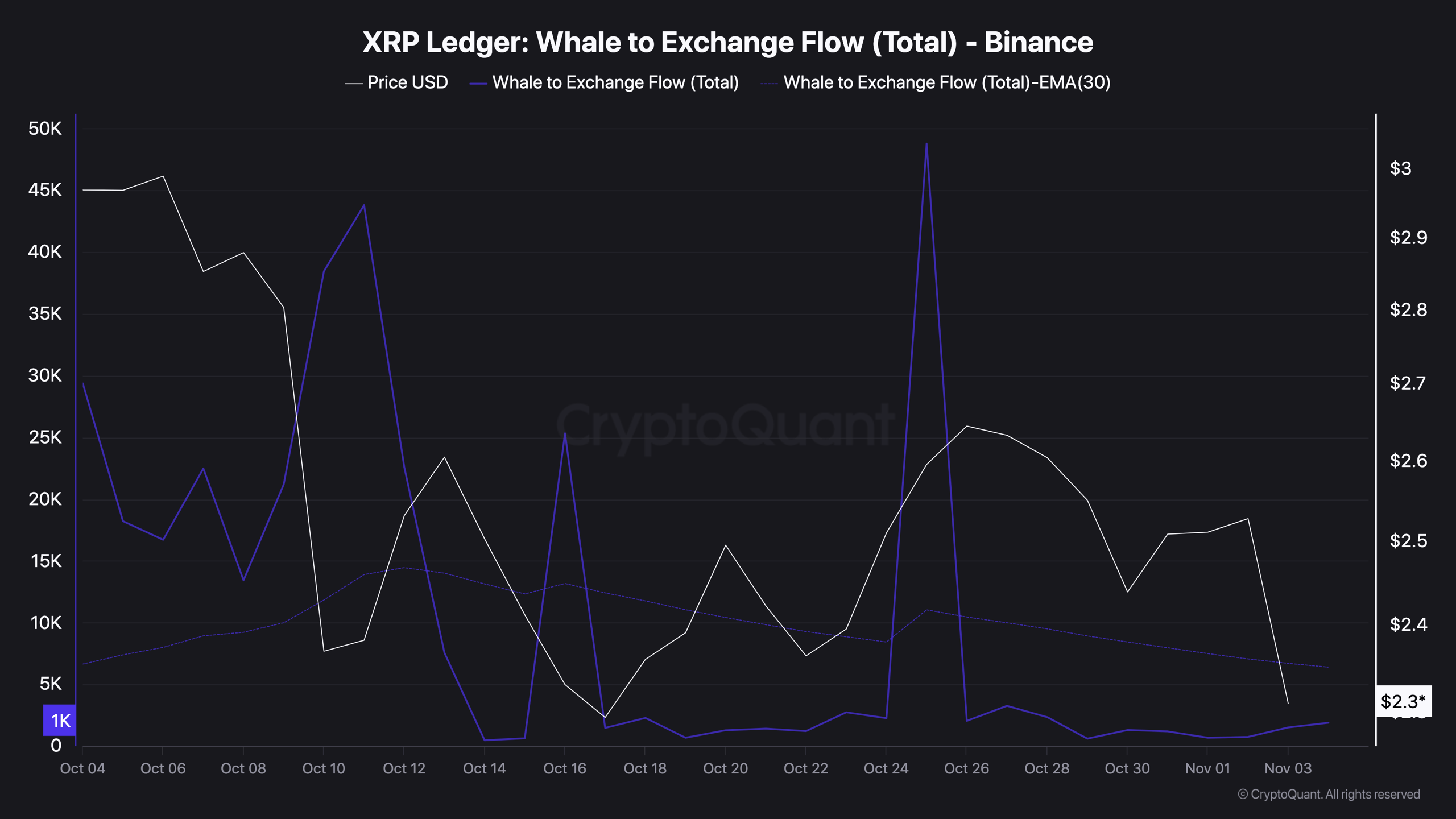 Will Ripple's Value Hold Dumping? 900,000 XRP Bought by Whales in 5 Days