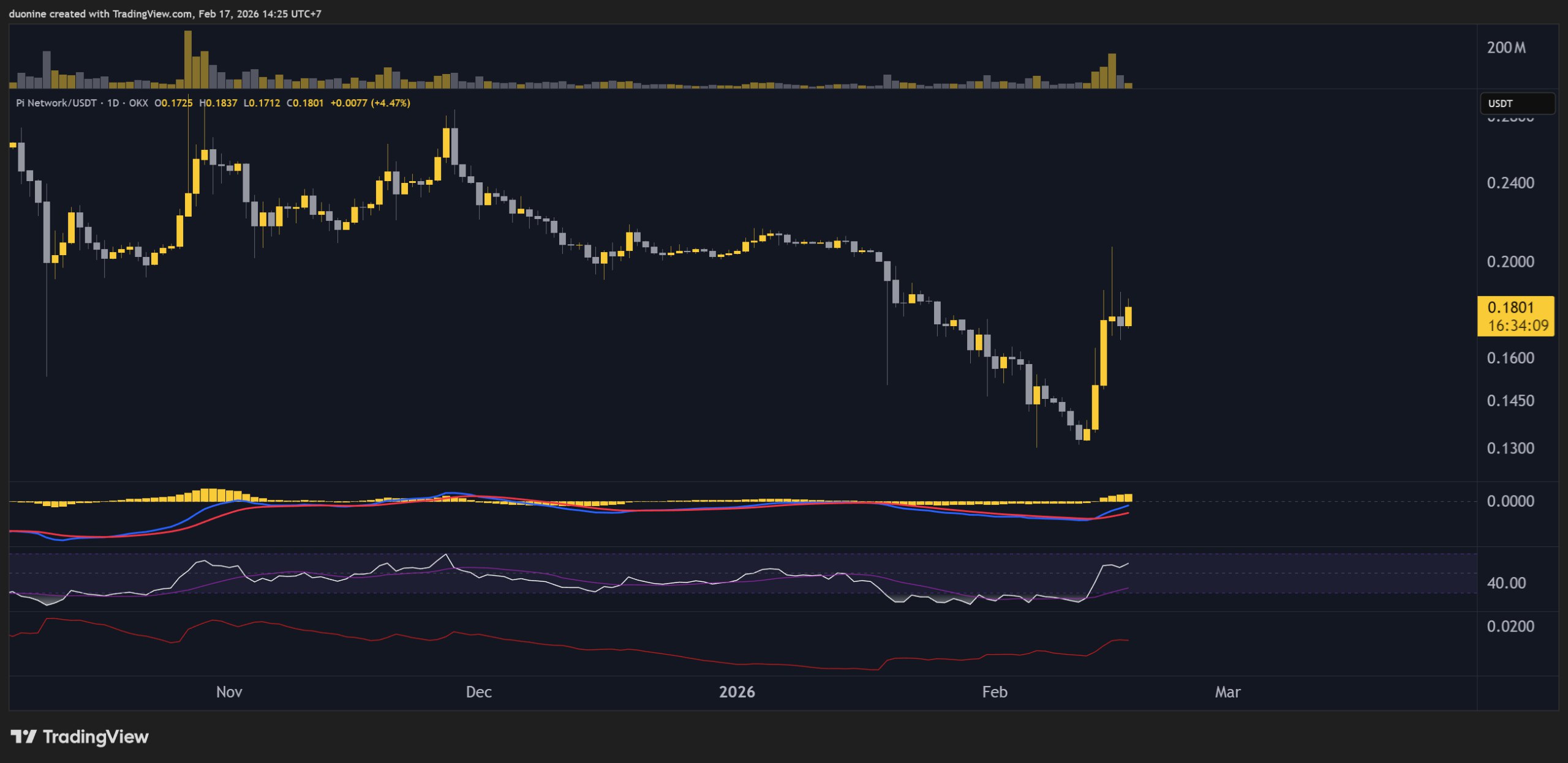 Pi Price on TradingView