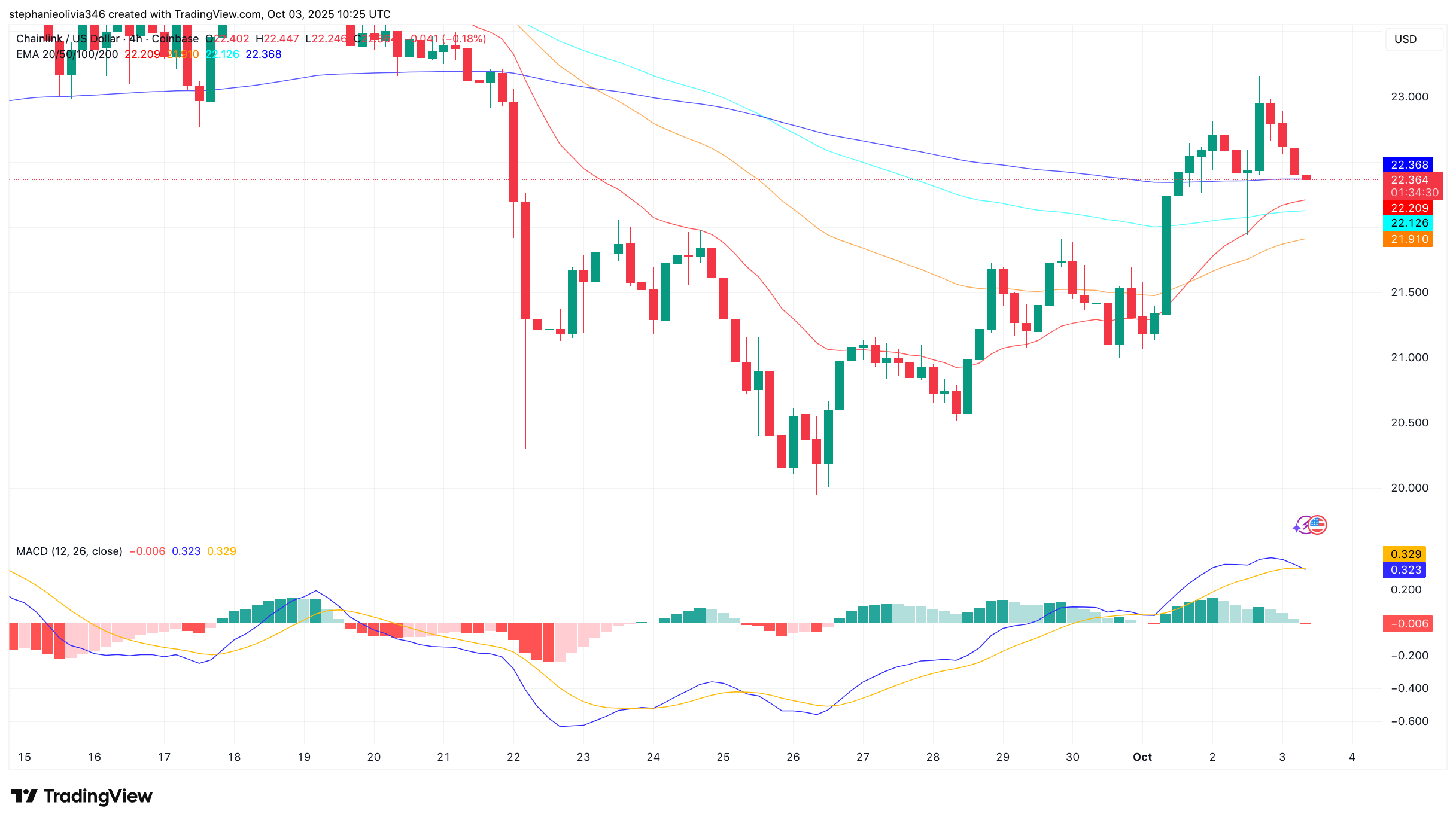 LINK price chart