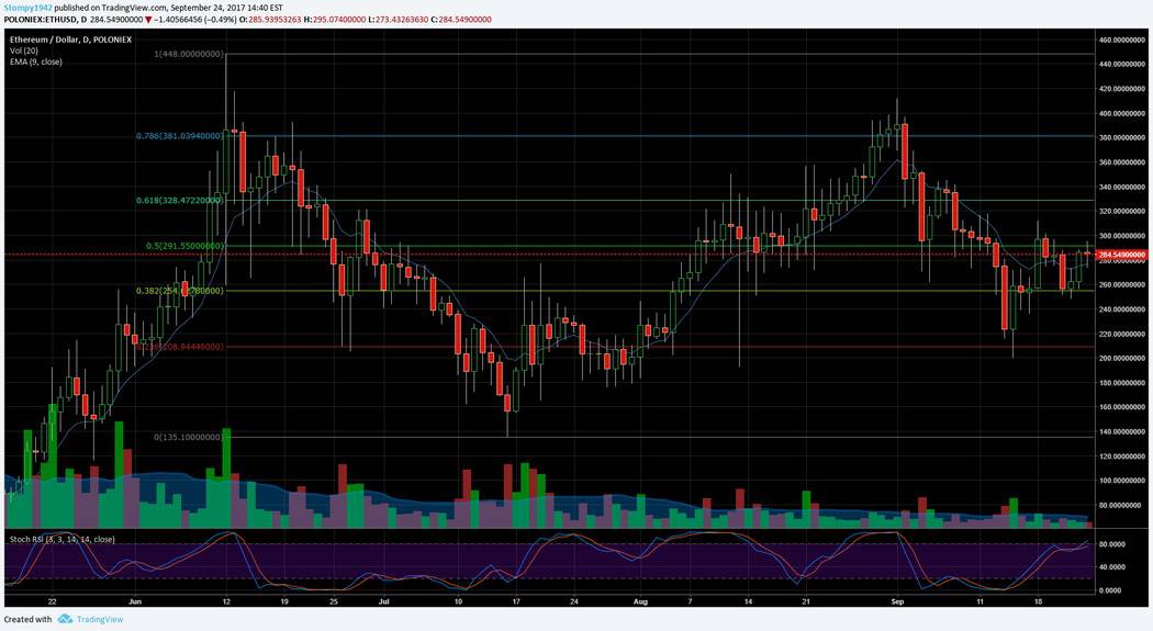 ETH USD