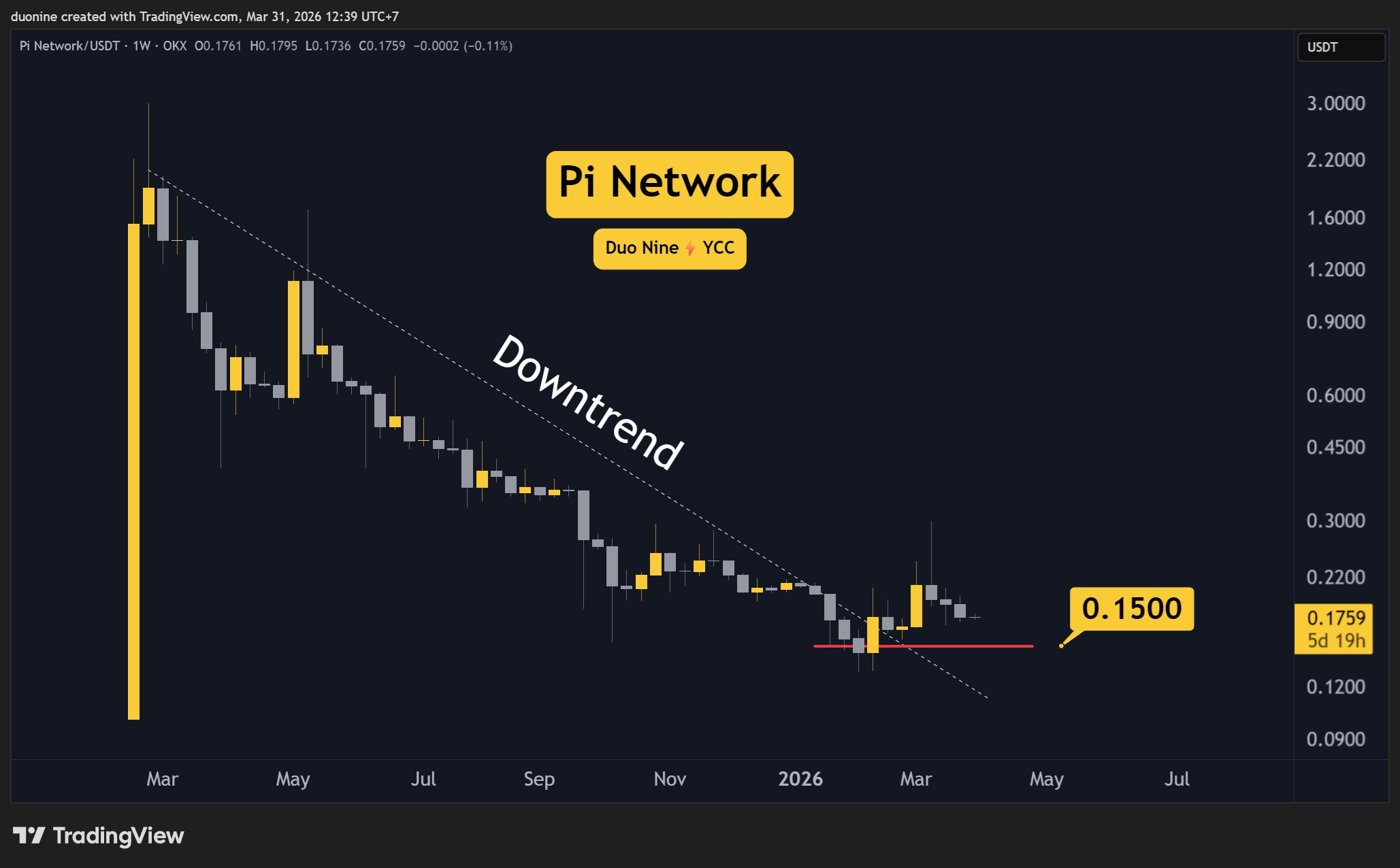 Pi Price Downtrend