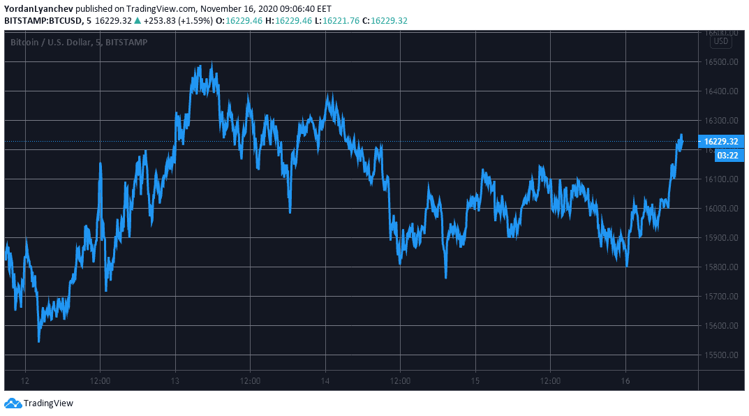 BTCUSD. Source: TradingView