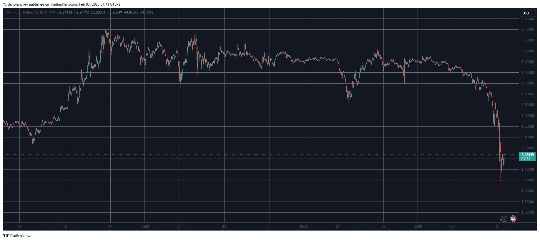XRPUSD. Source: TradingView