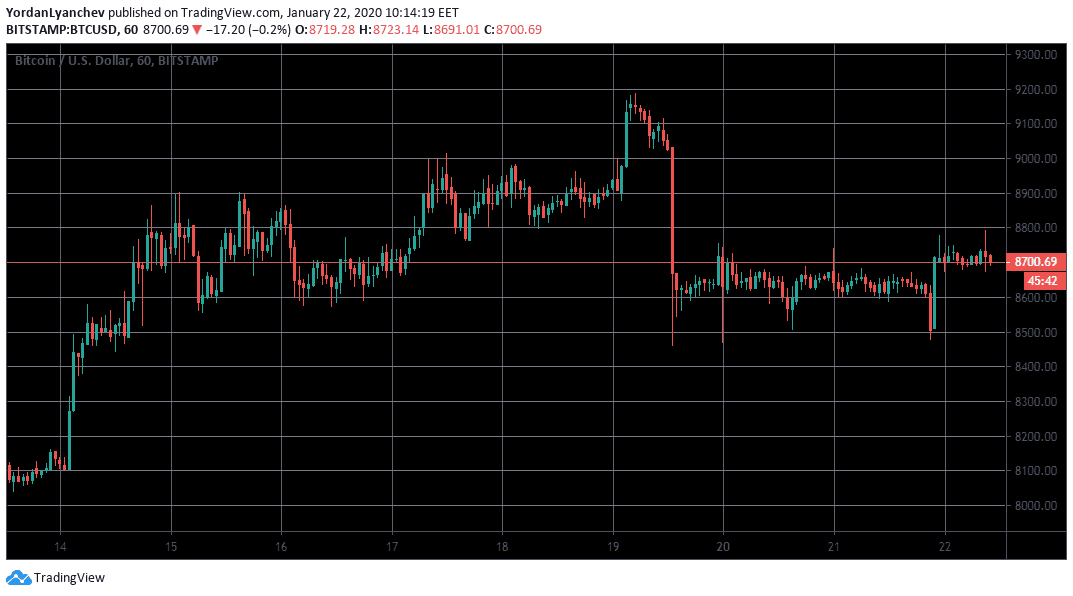 BTCUSD1h. Bitstamp. Source: TradingView