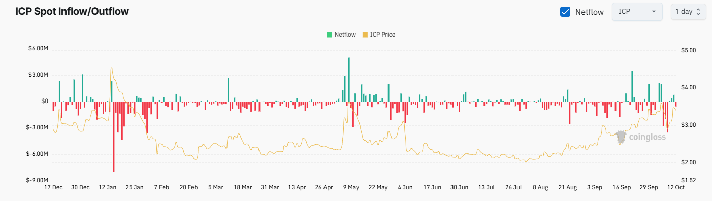 ICP Exchange Netflow