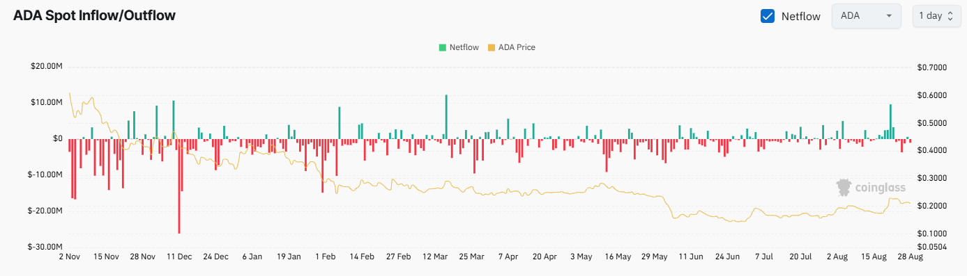 ADA Exchange Netflow