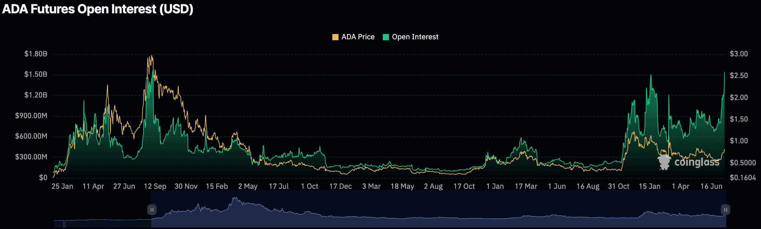 ADA open interest