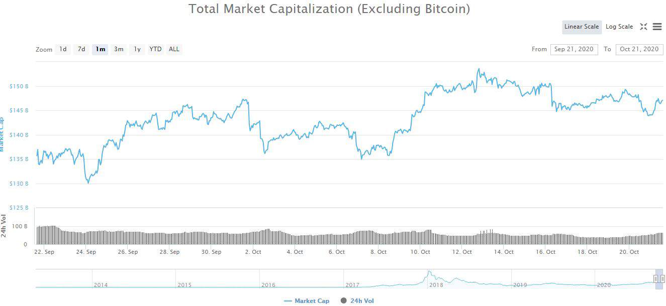 Altcoin Market Cap. Source: CoinMarketCap