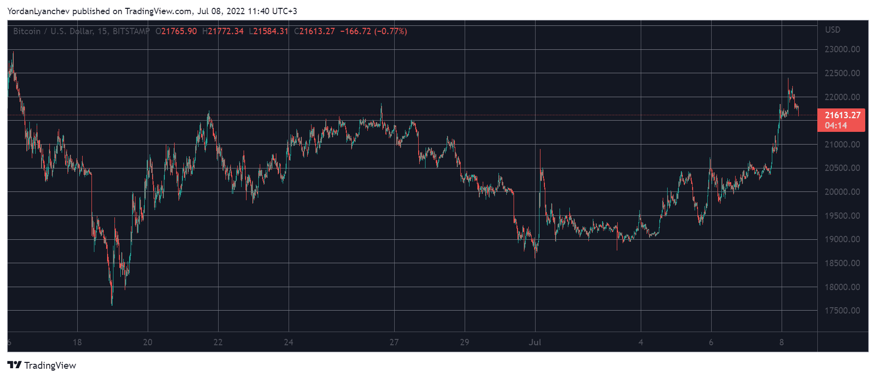BTCUSD. Source: TradingView