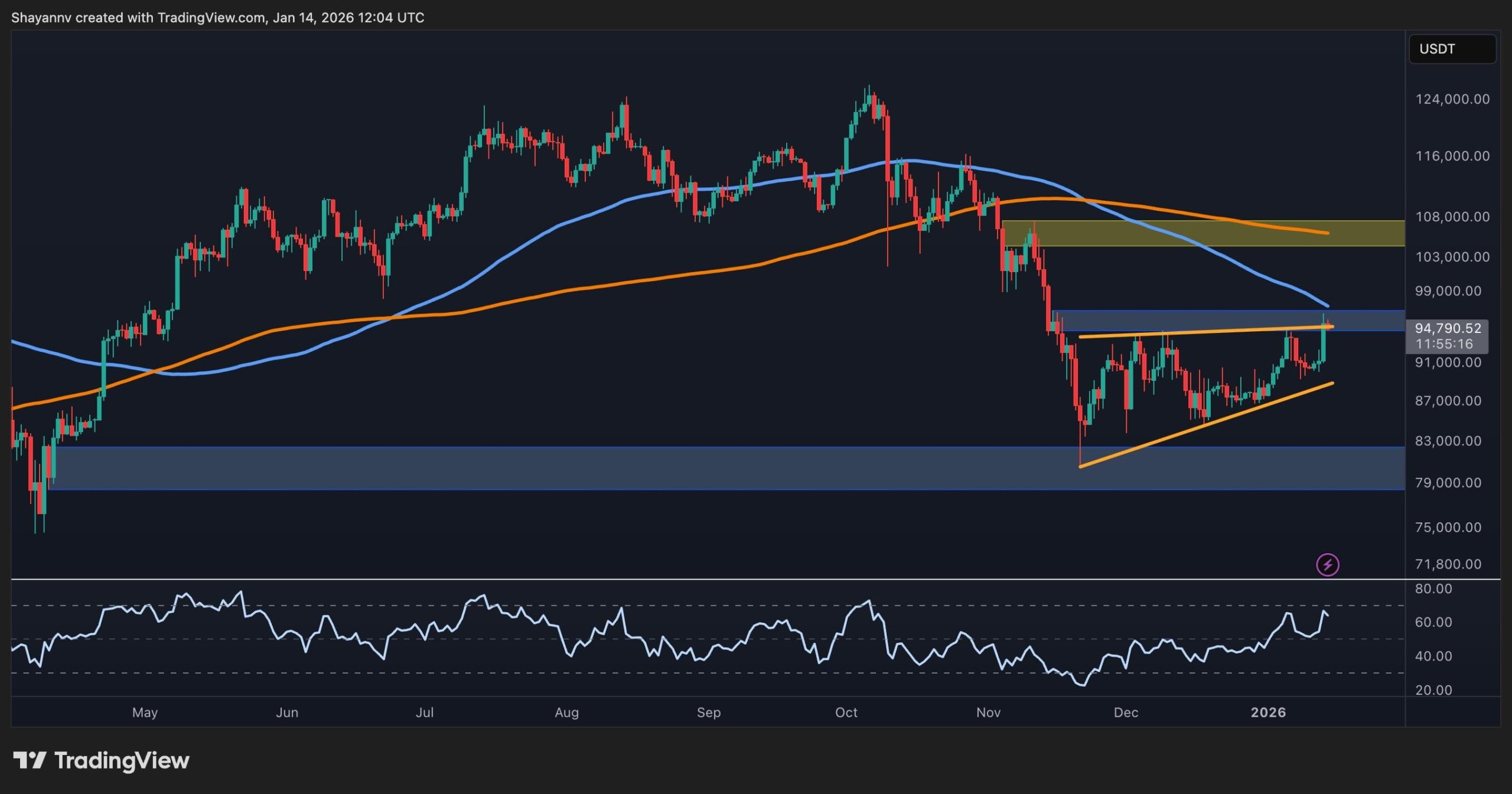 Análisis de precio de Bitcoin: BTC apunta a los $100K