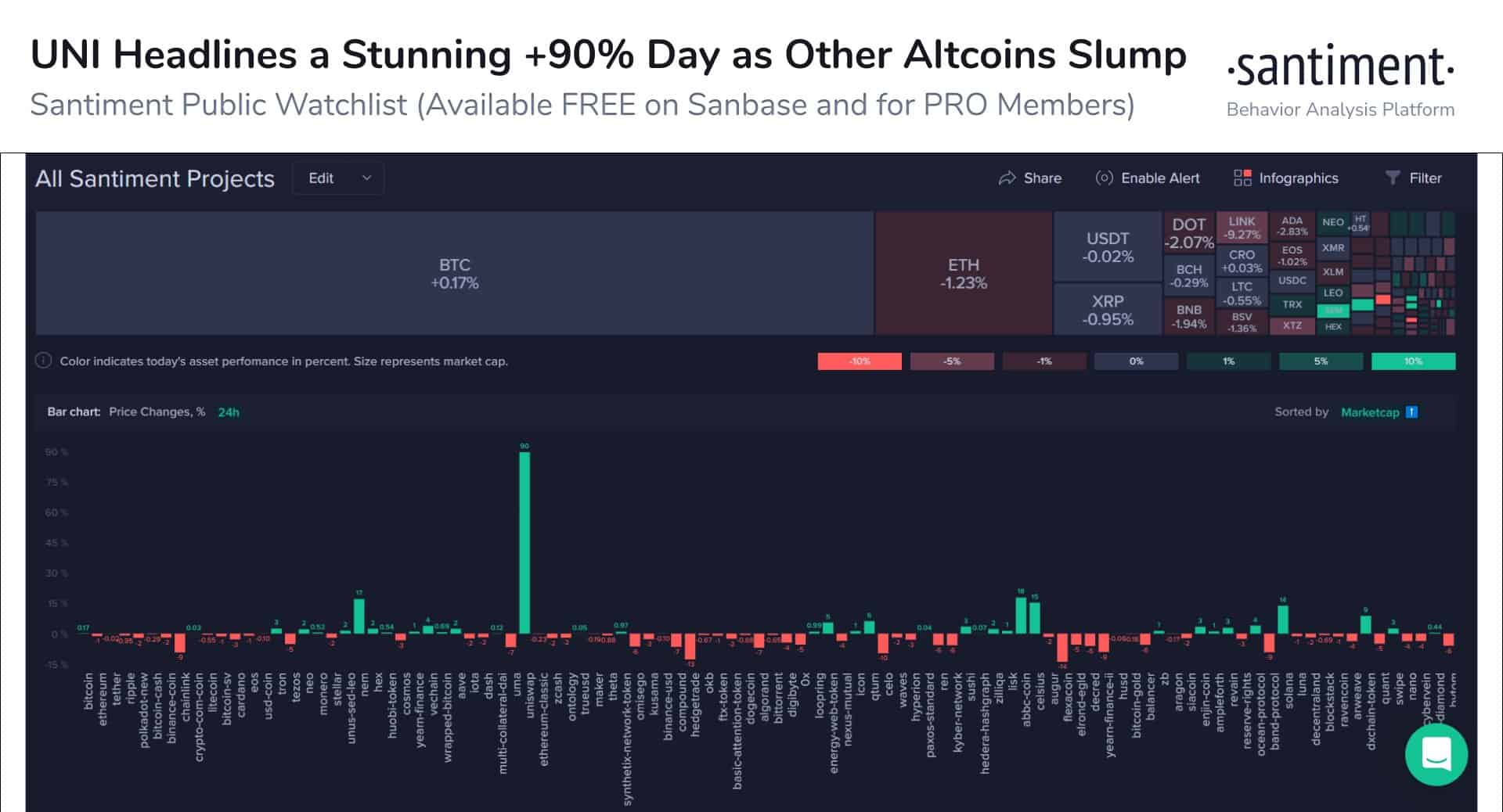 Uni Price Performance Comapred To Other Alts. Source: Santiment