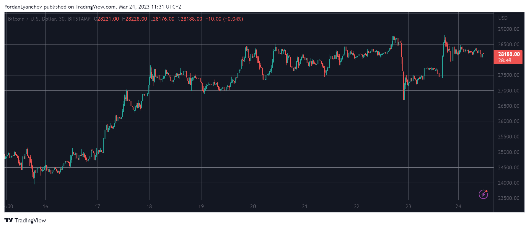 BTCUSD. Source: TradingView
