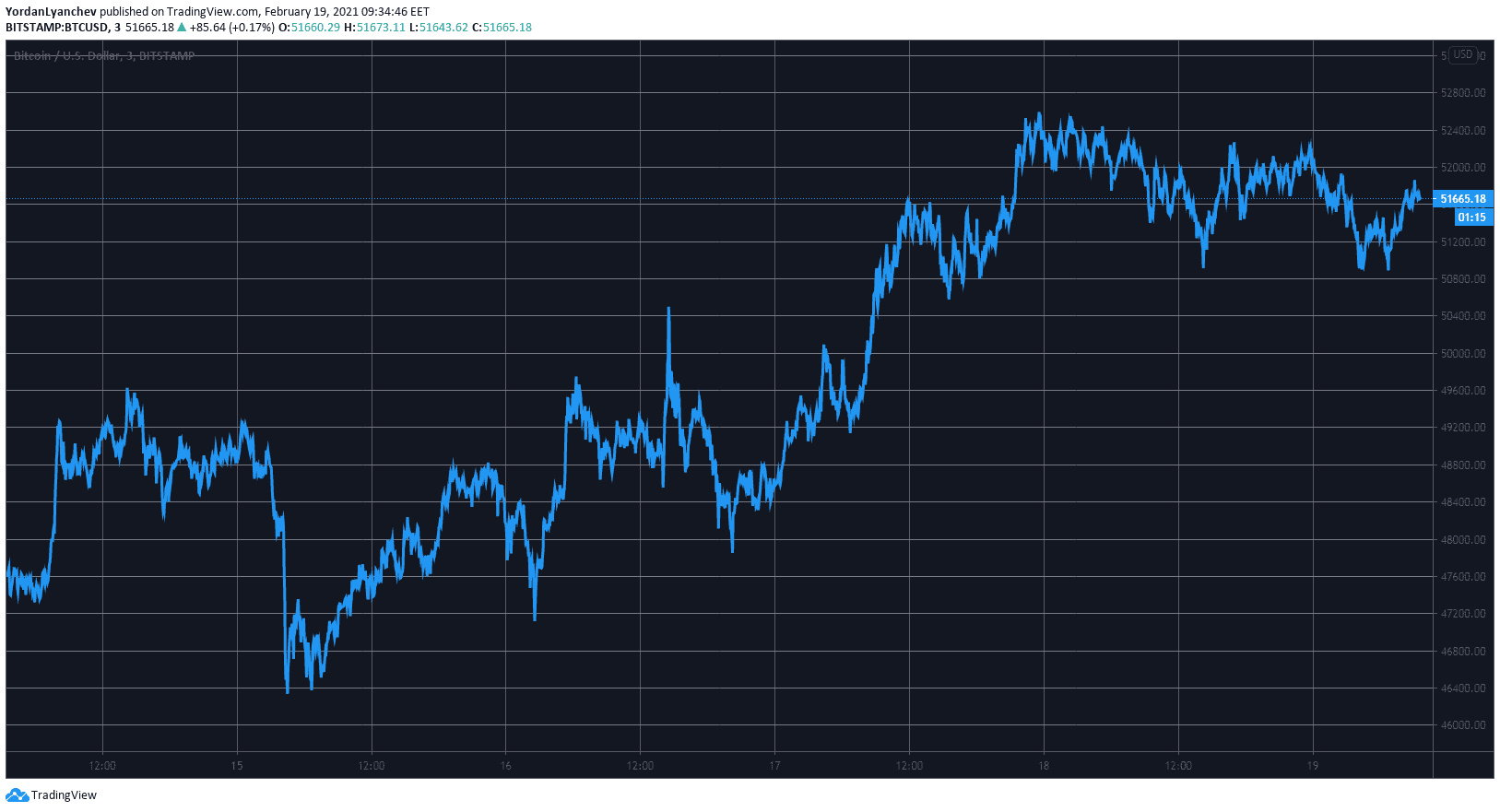 BTCUSD. Source: TradingView