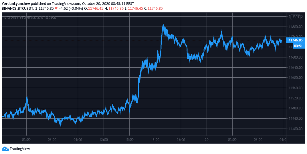 BTCUSD. Source: TradingView