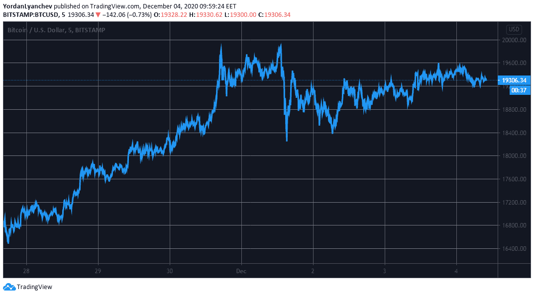 BTCUSD. Source: TradingView