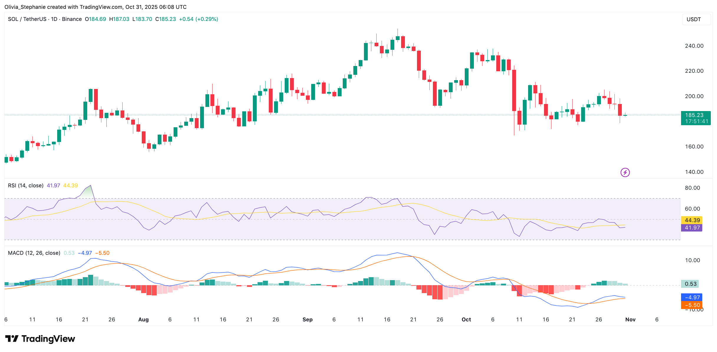 Solana (SOL) price chart