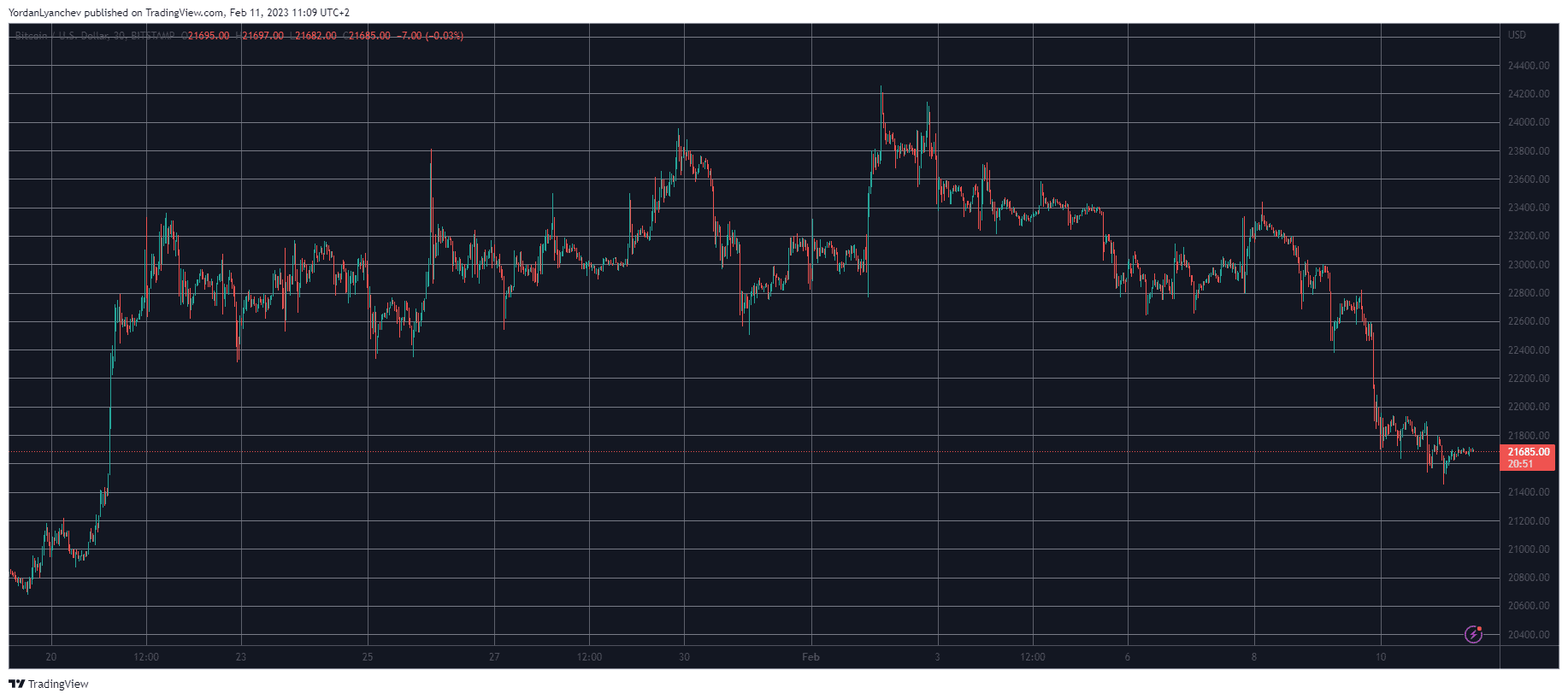 BTCUSD. Source: TradingView