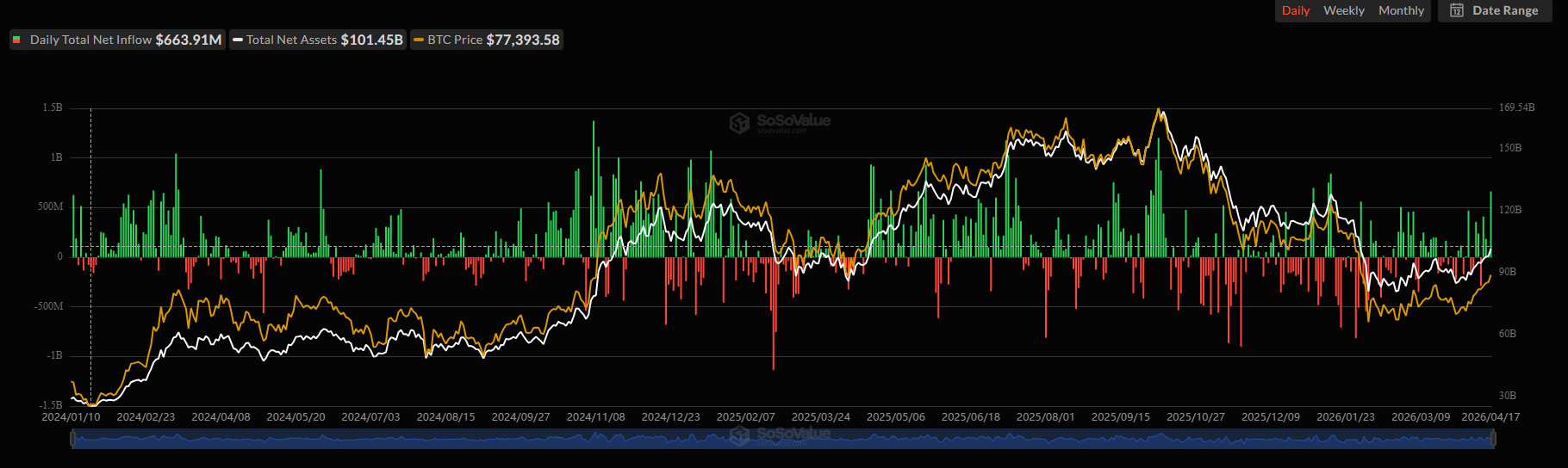 Bitcoin ETF Flows. Source: SoSoValue