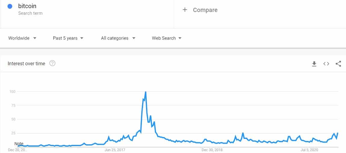 'Bitcoin' Worldwide Google Searches 1-Year Back. Source: Google Trends