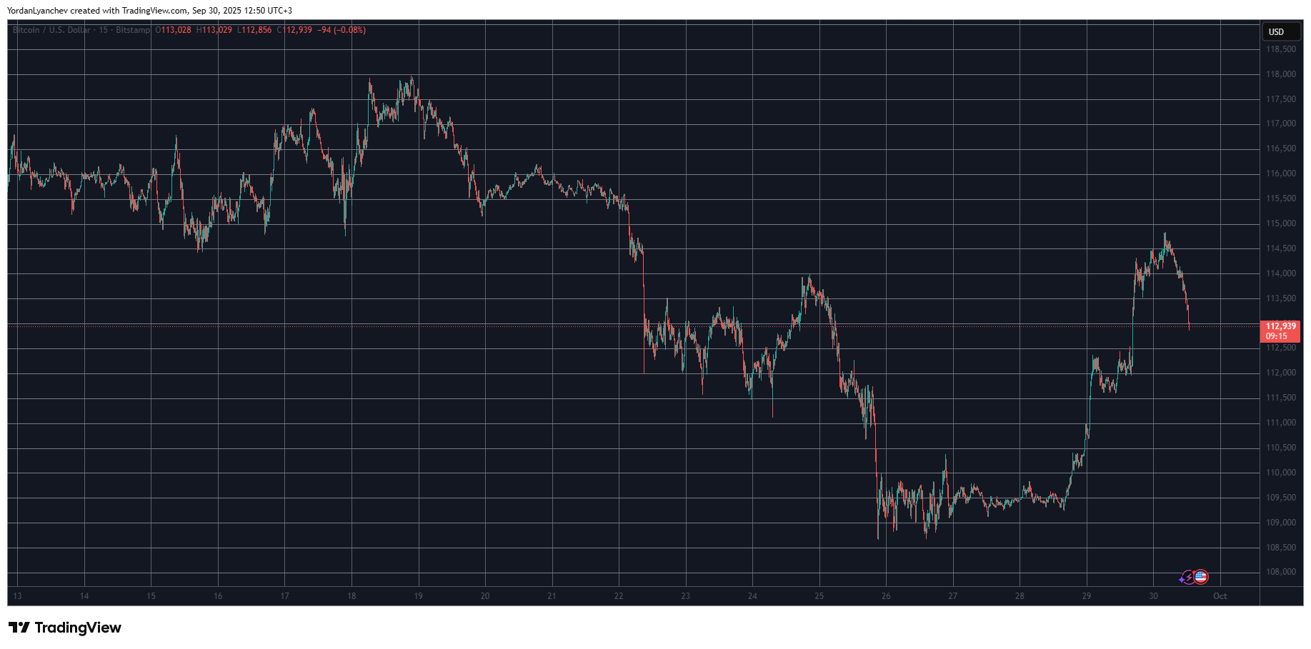 BTC/USD. Source: TradingView