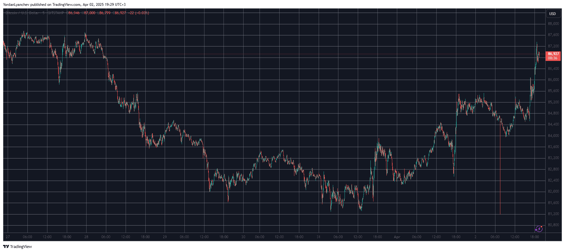BTCUSD. Source: TradingView