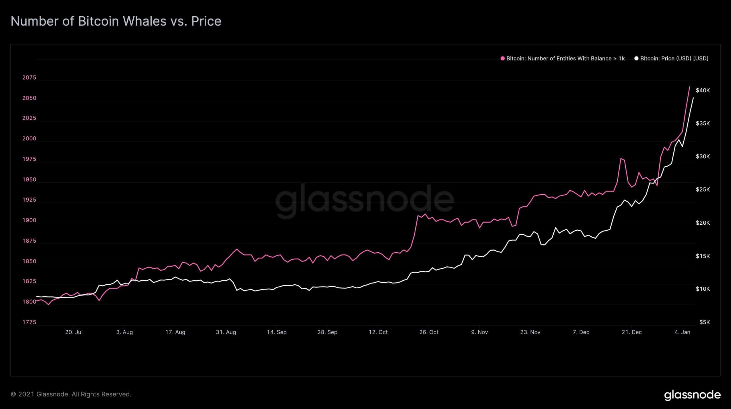Bitcoin Price Vs. Bitcoin Whales. Source: Glassnode