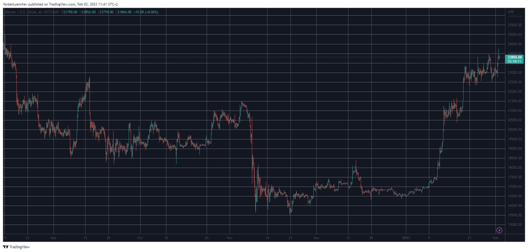 BTCUSD. Source: TradingView