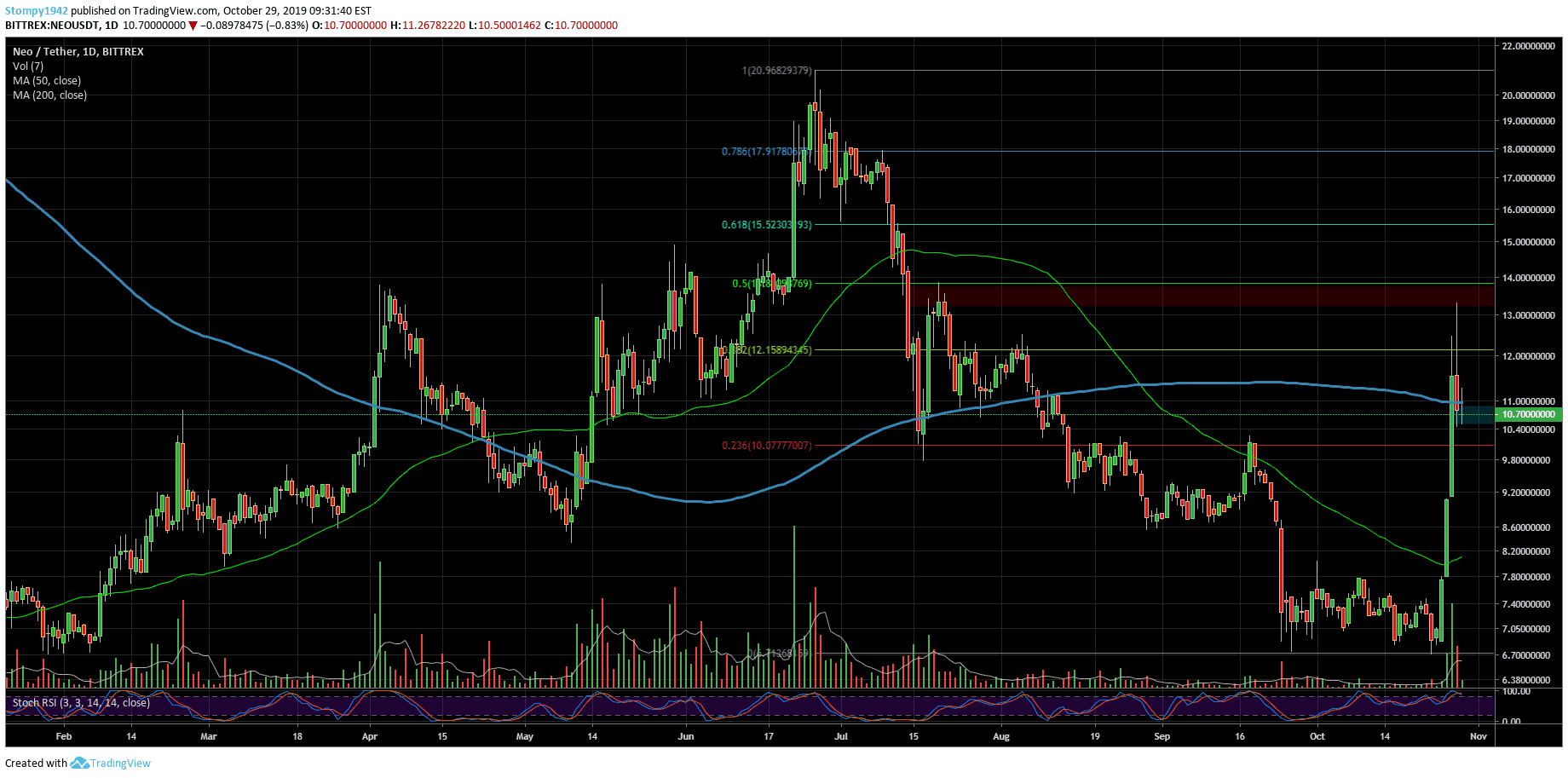 NEOUSD-Market-Update-53-min