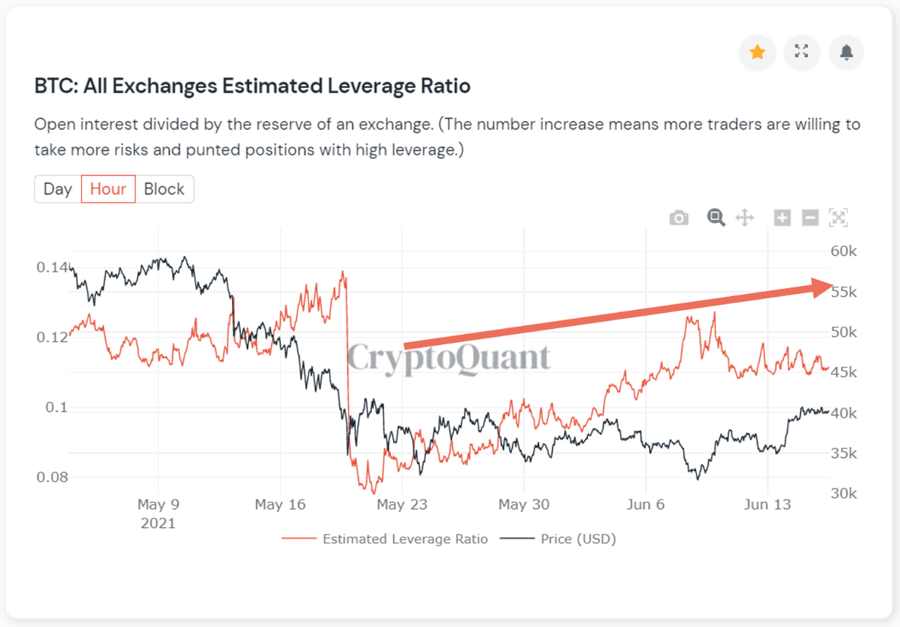 Bitcoin Exchanges Estimate Leverage Ratio. Source: CryptoQuant