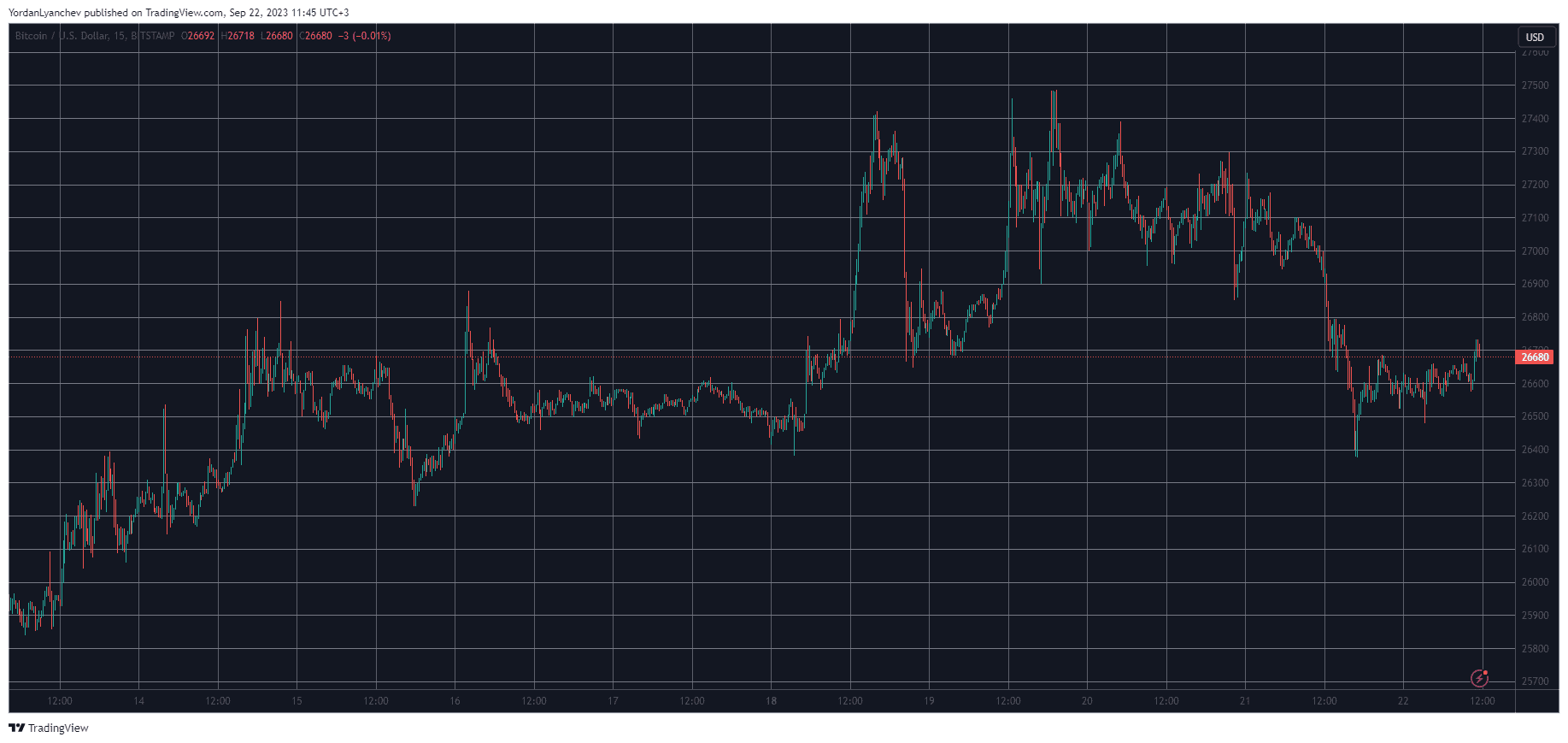 BTCUSD. Source: TradingView