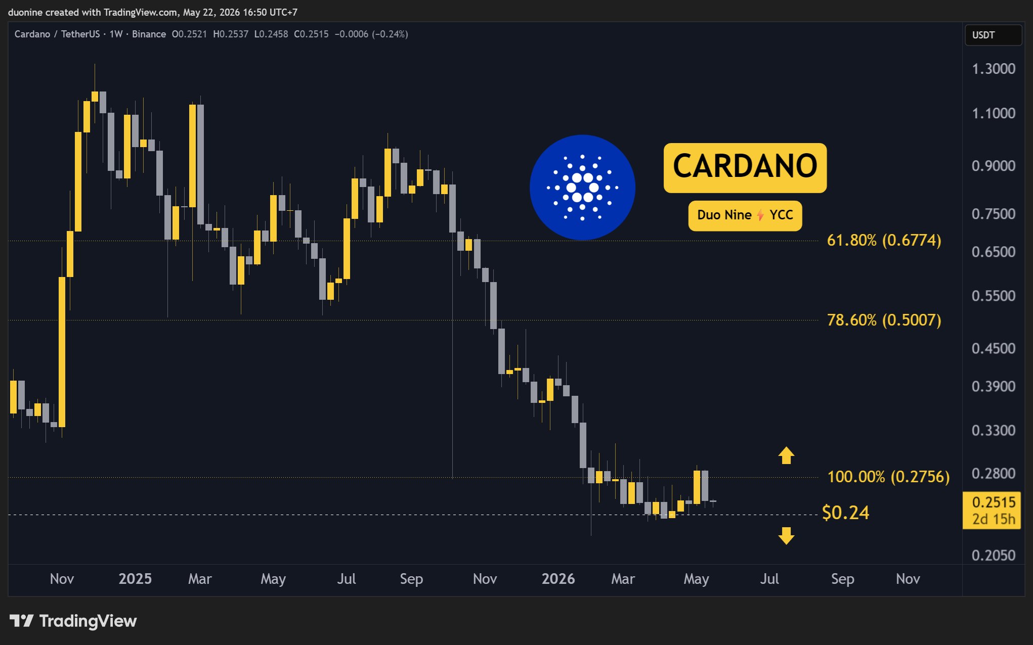 ADAUSD on TradingView