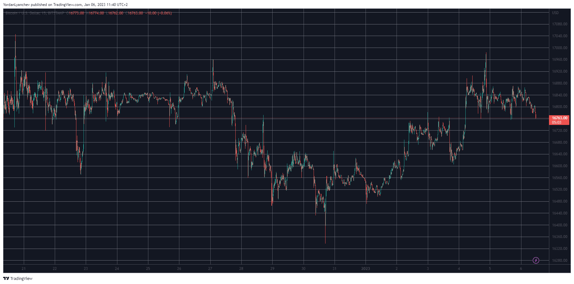 BTCUSD. Source: TradingView