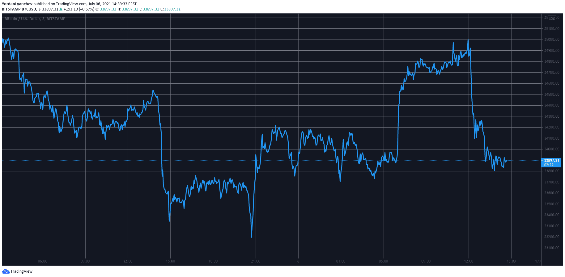 BTCUSD. Source: TradingView