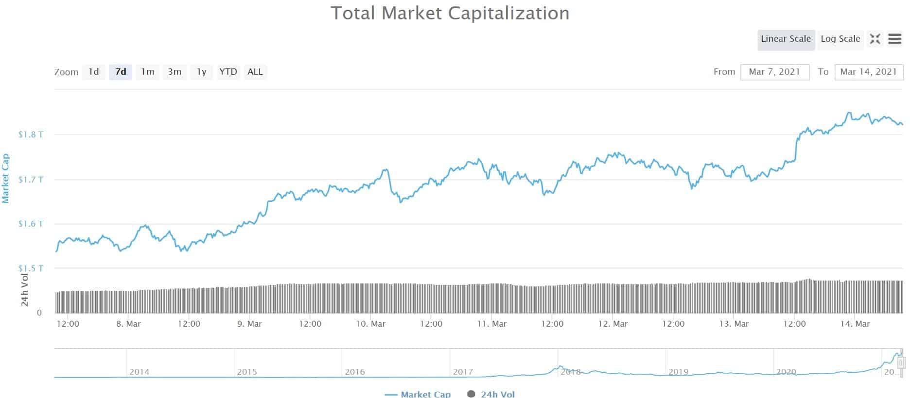 Crypto Market Cap. Source: CoinMarketCap