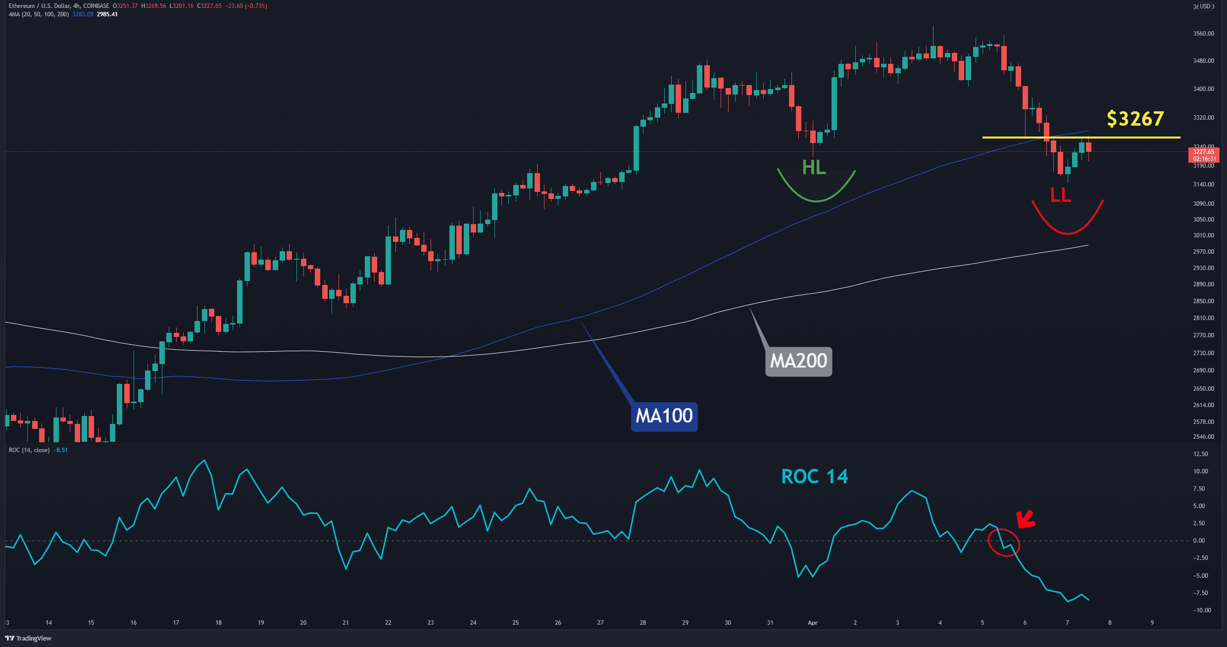 ETH - 4H - 7th April