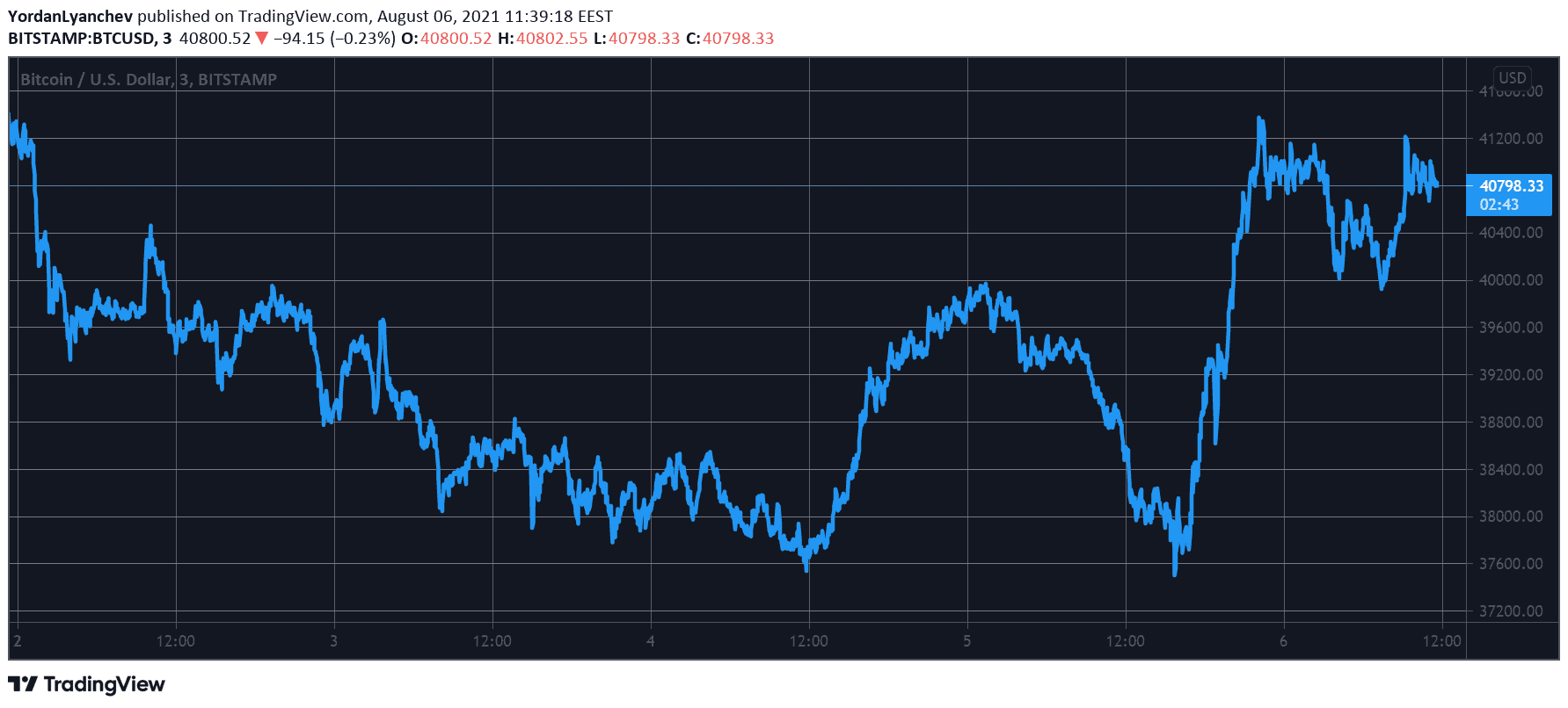 BTCUSD. Source: TradingView