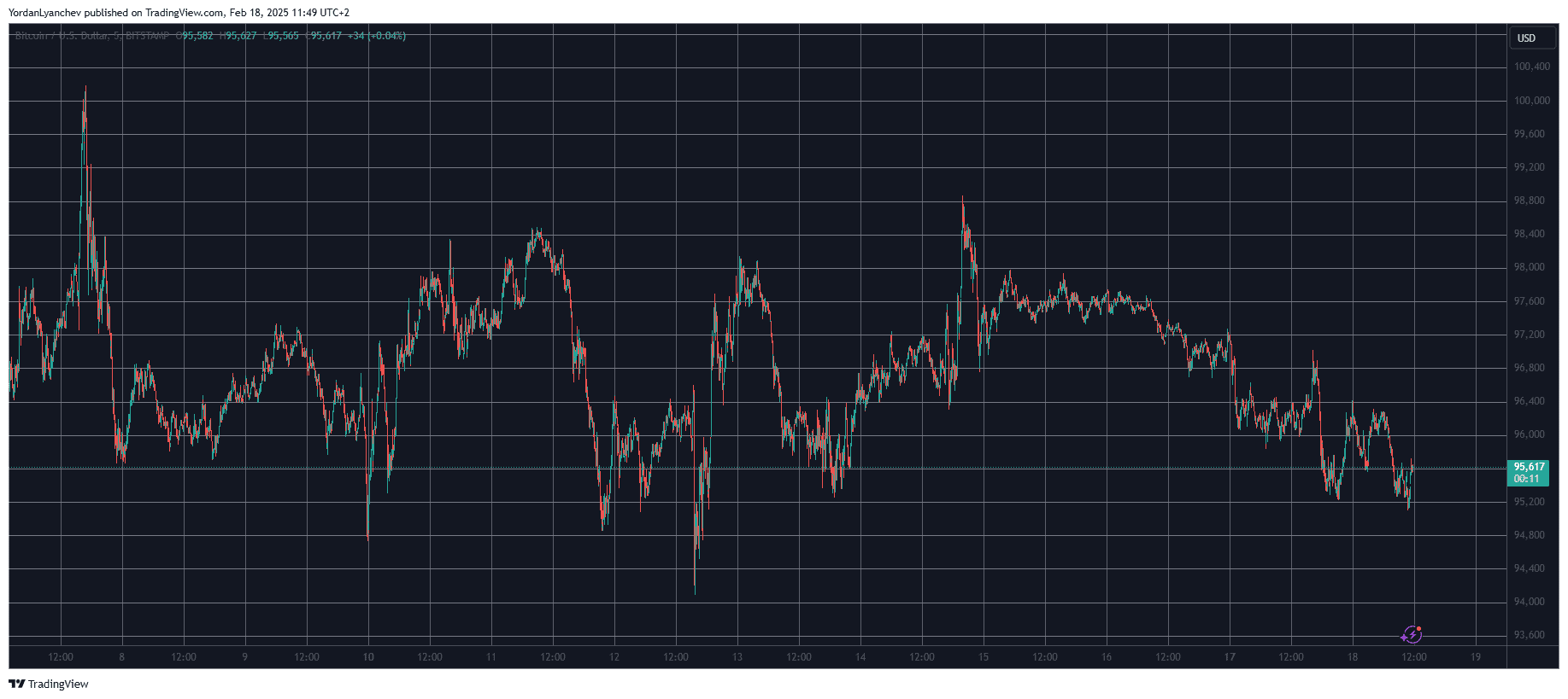 BTCUSD. Source: TradingView