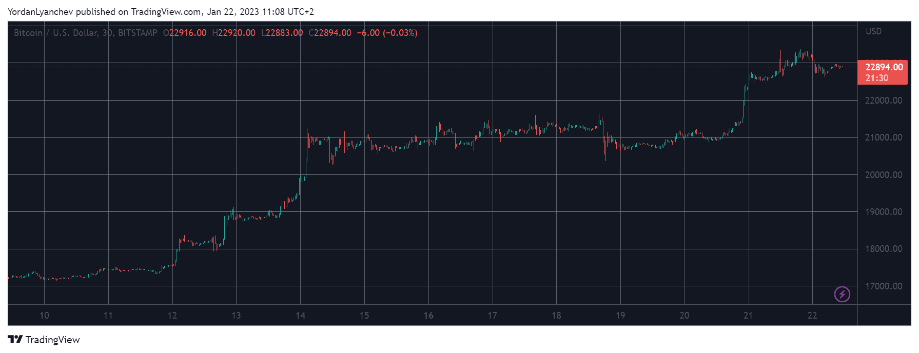 BTCUSD. Source: TradingView