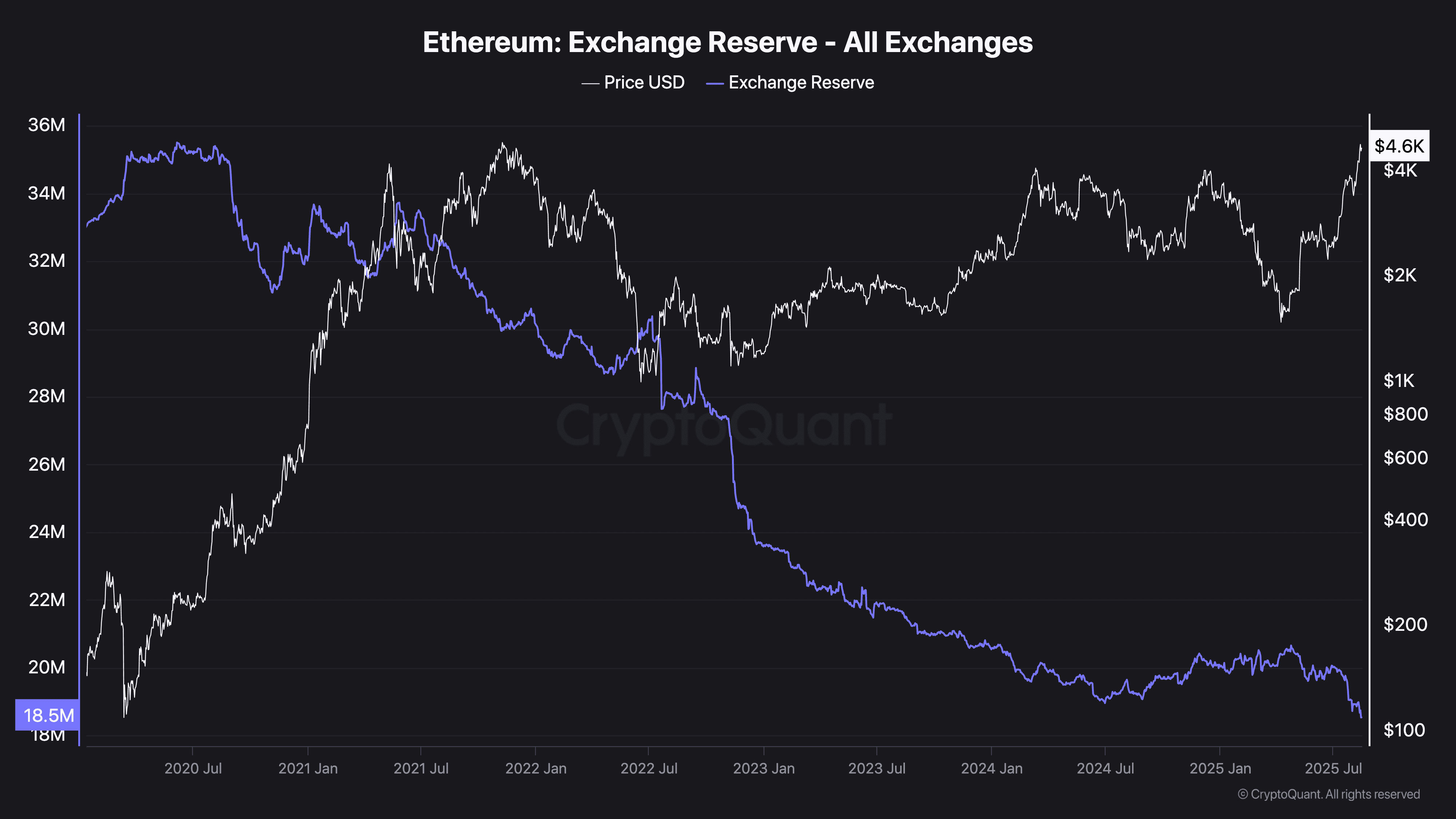 Ethereum Exchange Reserve - All Exchanges
