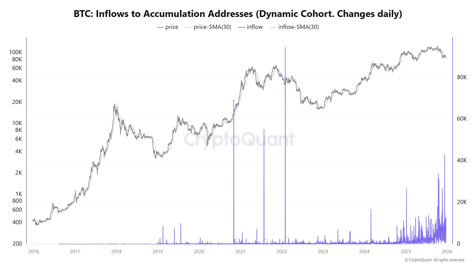 Bitcoin (BTC) Inflows to Accumulation Addresses