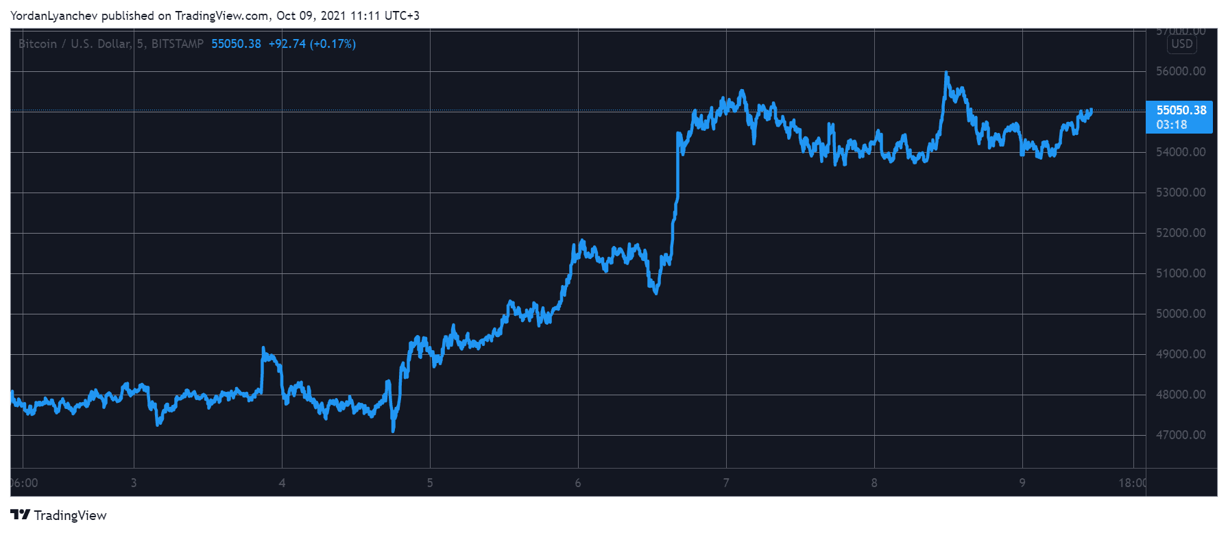 BTCUSD. Source: TradingView